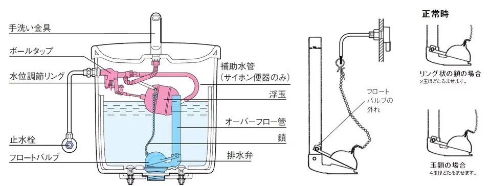 トイレタンク基本構造